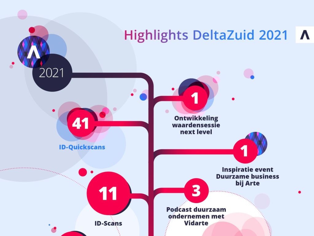 Highlights DeltaZuid 2021